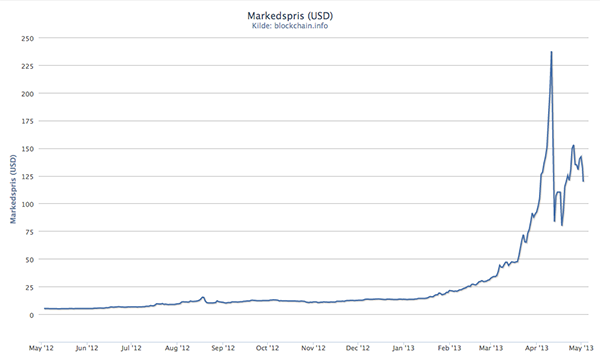 bitcoin_chart_may13