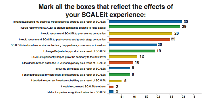 Scaleit Ignite statistik